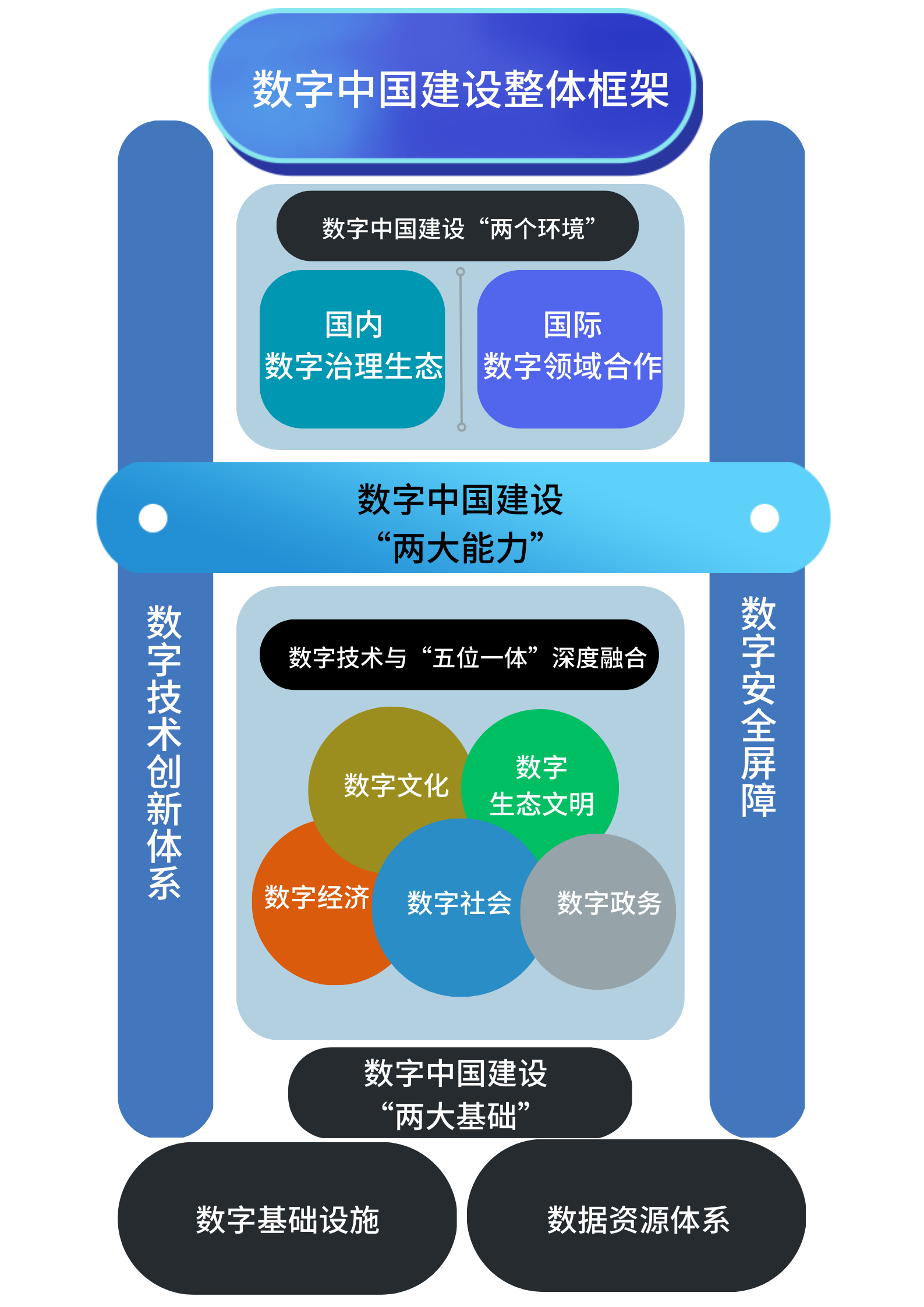 数字中国建设整体框架 (3).png